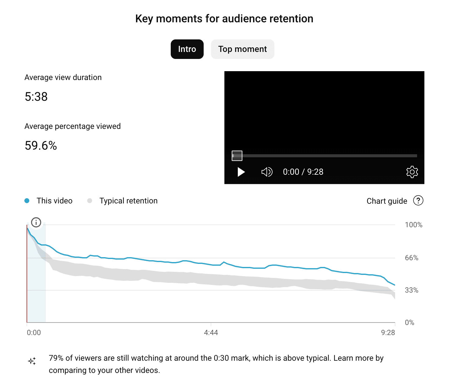 Engagement Analytics Dashboard